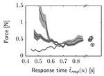 Response time-dependent force perception during hand movement